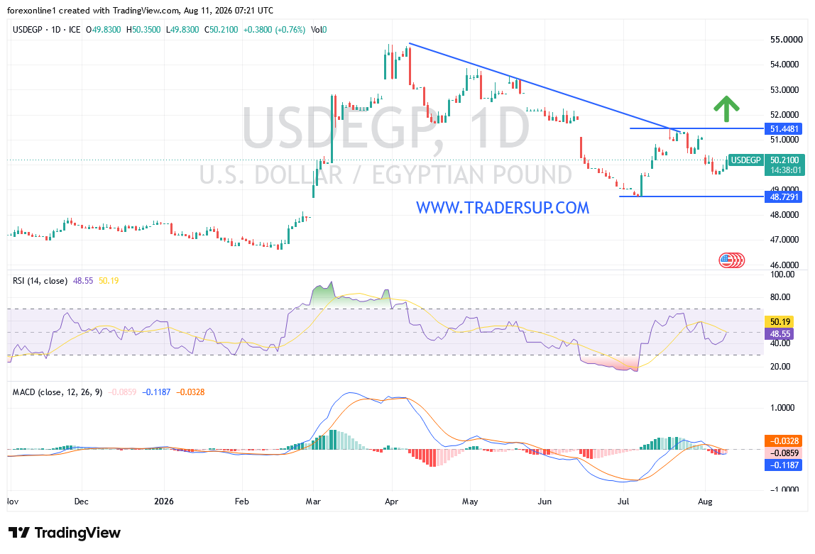 توقعات الدولار مقابل الجنيه المصري USD/EGP: الدولار يتخطى حاجز الـ50 من جديد