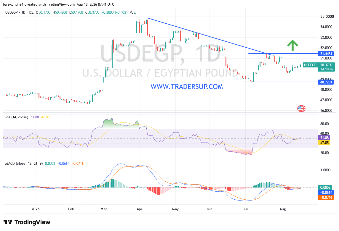 الدولار الامريكى يتراجع امام الجنيه المصرى USD/EGP.. إلى أين يتجه سعر الصرف؟