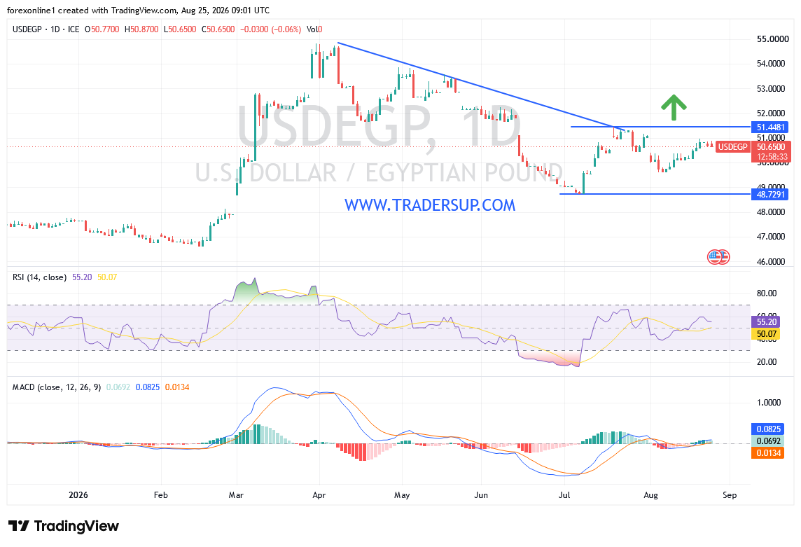 سعر الدولار فى مصر اليوم يتراجع امام الجنيه المصرى قرب 50.67 جنيه فما الاتجاه القادم؟