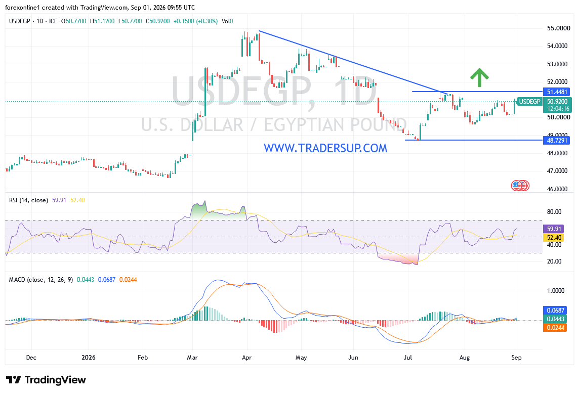 سعر الدولار فى مصر يتخطى حاجز ال 51 جنيه من جديد: فما اتجاه ال USD/EGP القادم ؟
