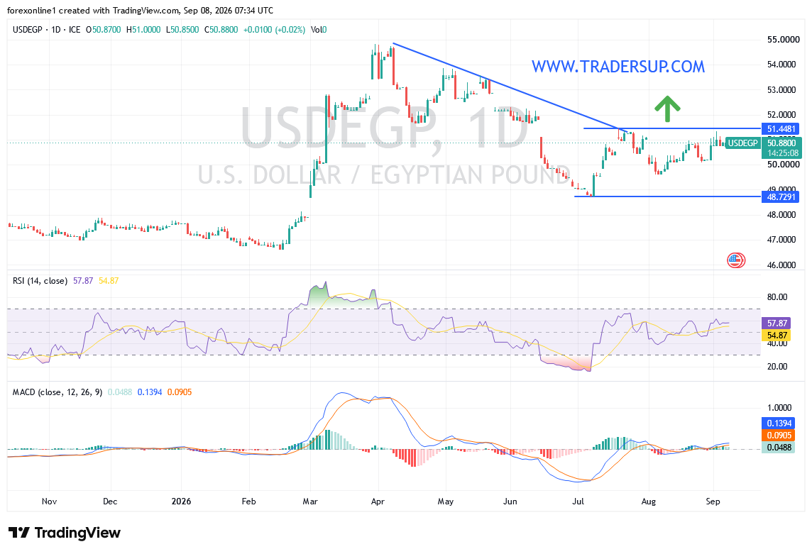 سعر الدولار في مصر قرب 51 جنيهًا: هل يستعد USD/EGP لموجة صعود جديدة؟