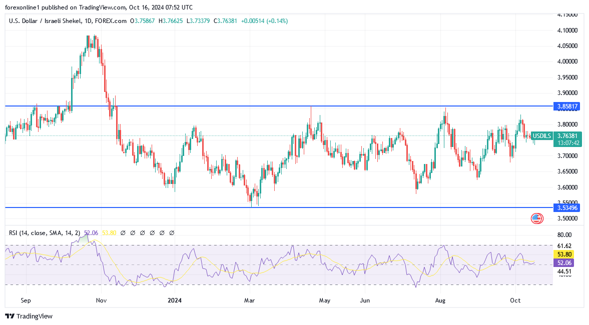 تحليل الدولار مقابل الشيكل USD/ILS: الاقتصاد الاسرائيلى ينهار بسبب الحرب