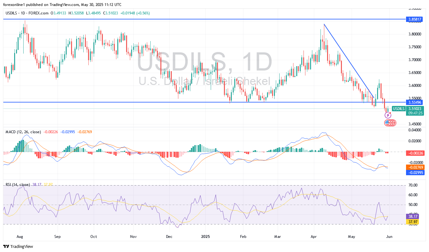 تحليل سعر الدولار الامريكى / الشيكل USD/ILS يشير الى مزيد من الخسائر