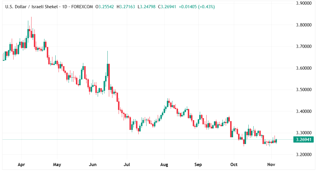الدولار يواصل التراجع أمام الشيكل الإسرائيلي وسط تحسن نسبي في الثقة بالاقتصاد المحلي