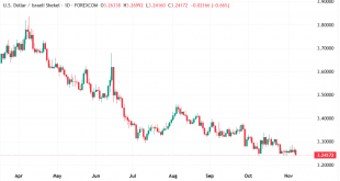 شارت الدولار شيكل