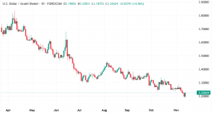 شارت الدولار / شيكل