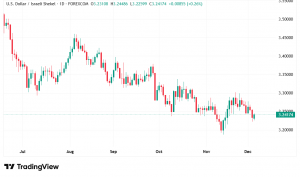 شارت الدولار الامريكى / شيكل