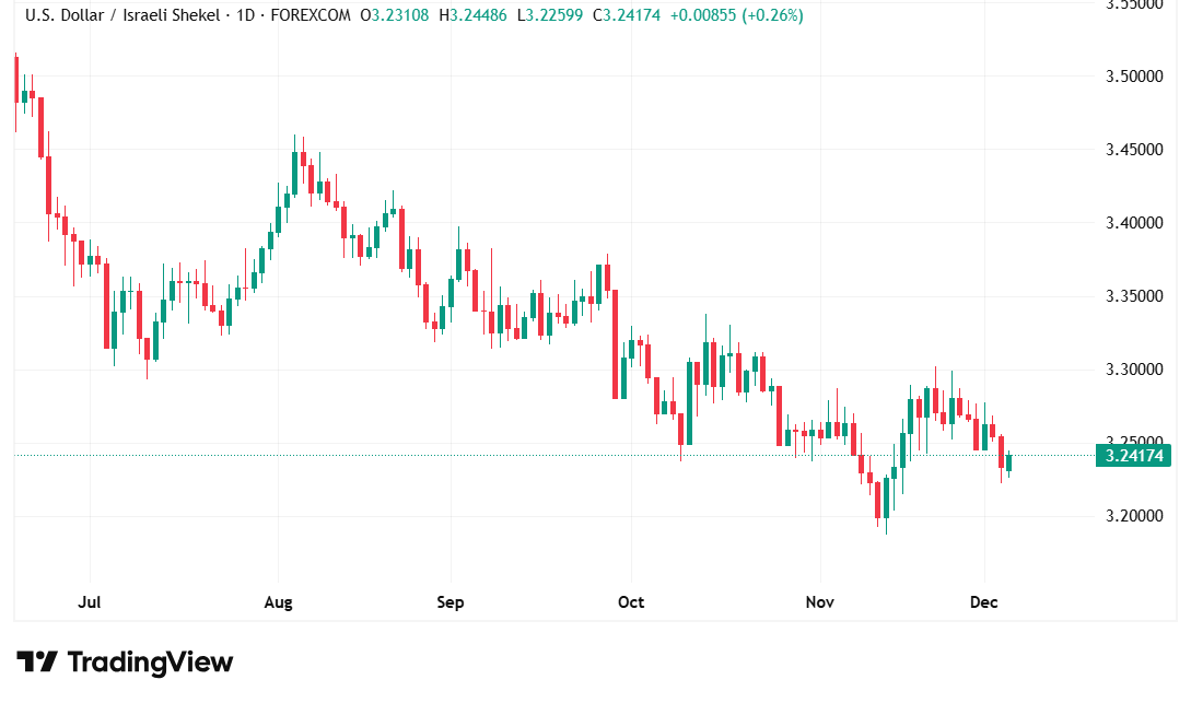 شارت الدولار الامريكى / شيكل