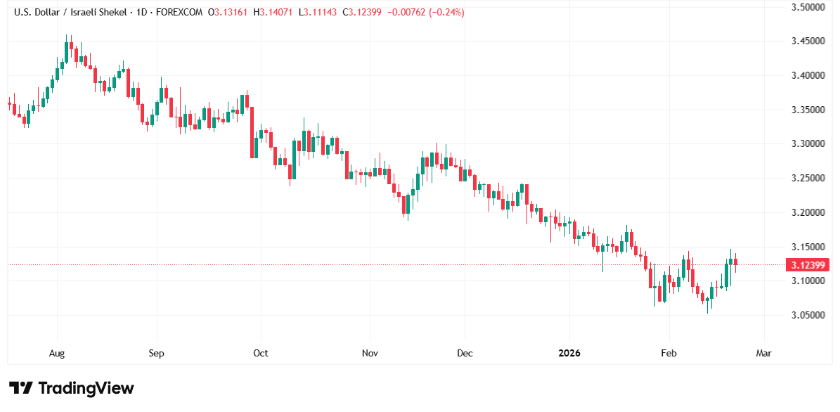 الدولار يضغط على دعم 3.10 أمام الشيكل… هل نشهد كسرًا حاسمًا قريبًا؟