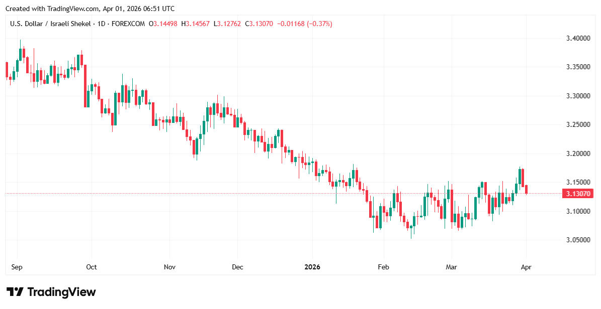 هل يستعيد الدولار زخمه أمام الشيكل أم يواصل الاتجاه الهابط؟ تحليل فني وتوقعات USD/ILS