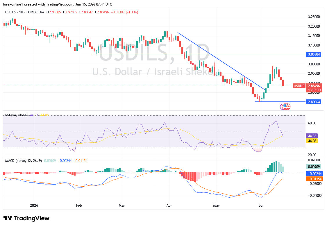 بنك HSBC يتوقع ارتفاع الدولار مقابل الشيكل نحو 3.00… هل يبدأ مسار تصحيحي جديد ؟