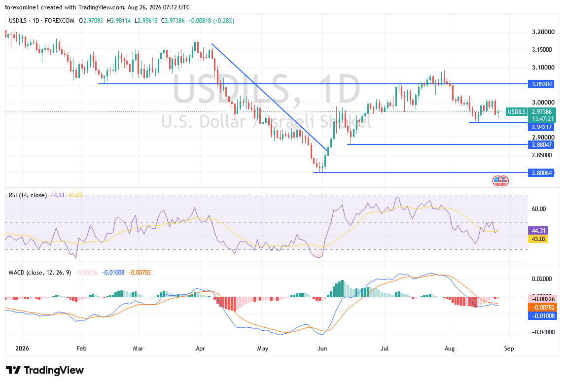 سعر الدولار مقابل الشيكل USD/ILS يقترب من 2.95.. هل يبدأ موجة هبوط جديدة؟