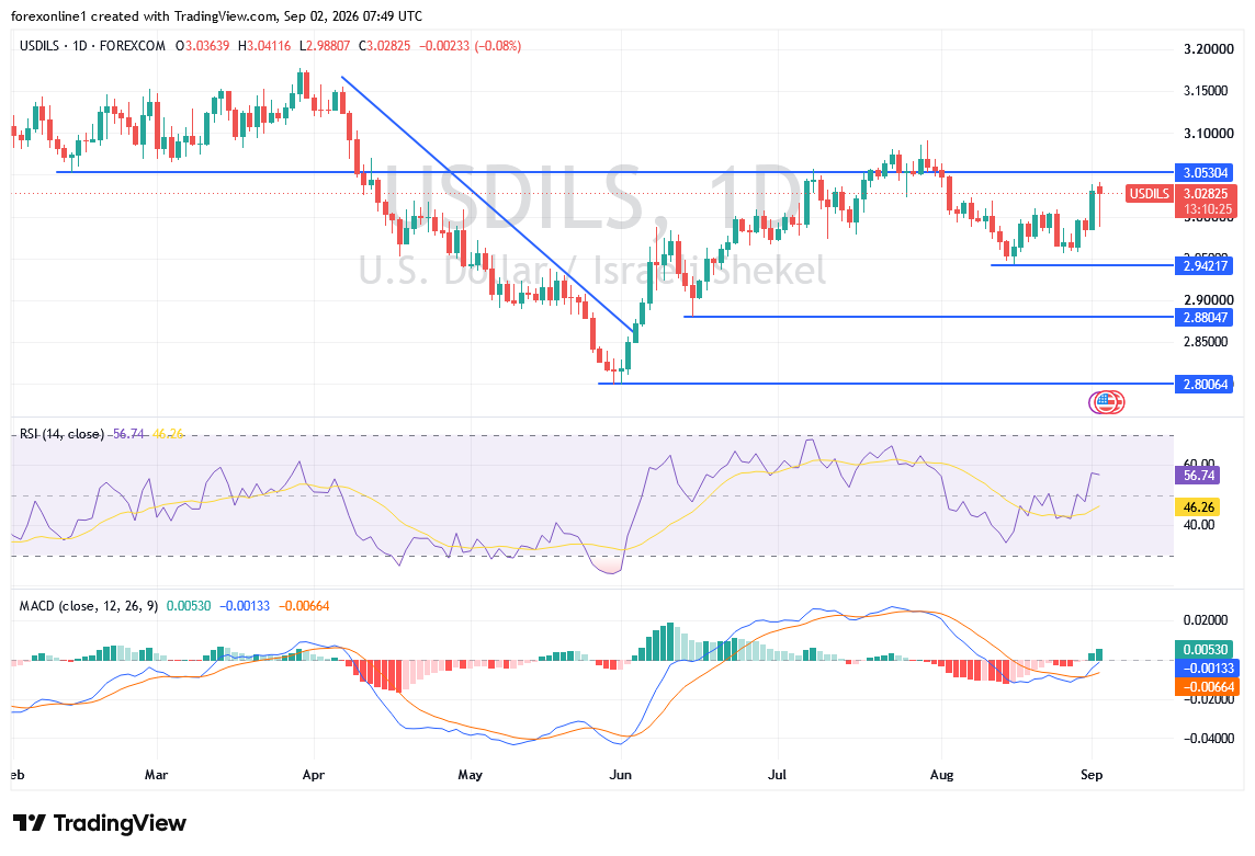 سعر الدولار مقابل الشيكل اليوم: USD/ILS يستعيد الزخم الصاعد.. ويتجاوز 3 شواكل؟