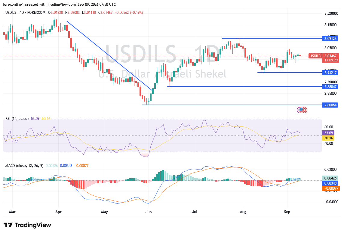 توقعات الدولار مقابل الشيكل اليوم: USD/ILS قرب 3 شيكل.. هل يستعد لموجة صعود؟