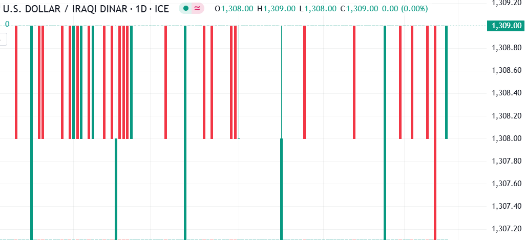 شارت الدولار الامريكى مقابل الدينار العراقى