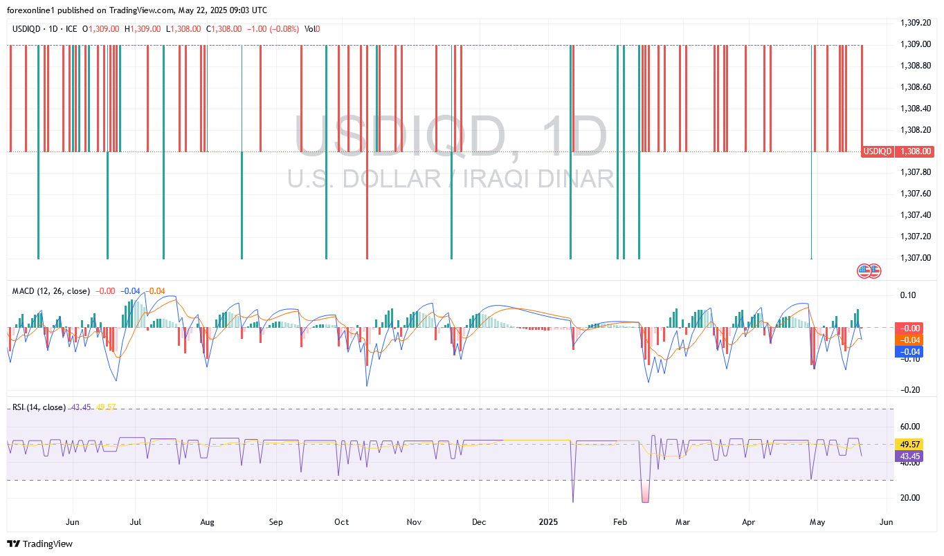 سعر دولار أمريكى / دينار عراقى USD/IQD : الاتجاه مستقرا لاعلى