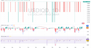 شارت الدولار الامريكى مقابل الدينار العراقى