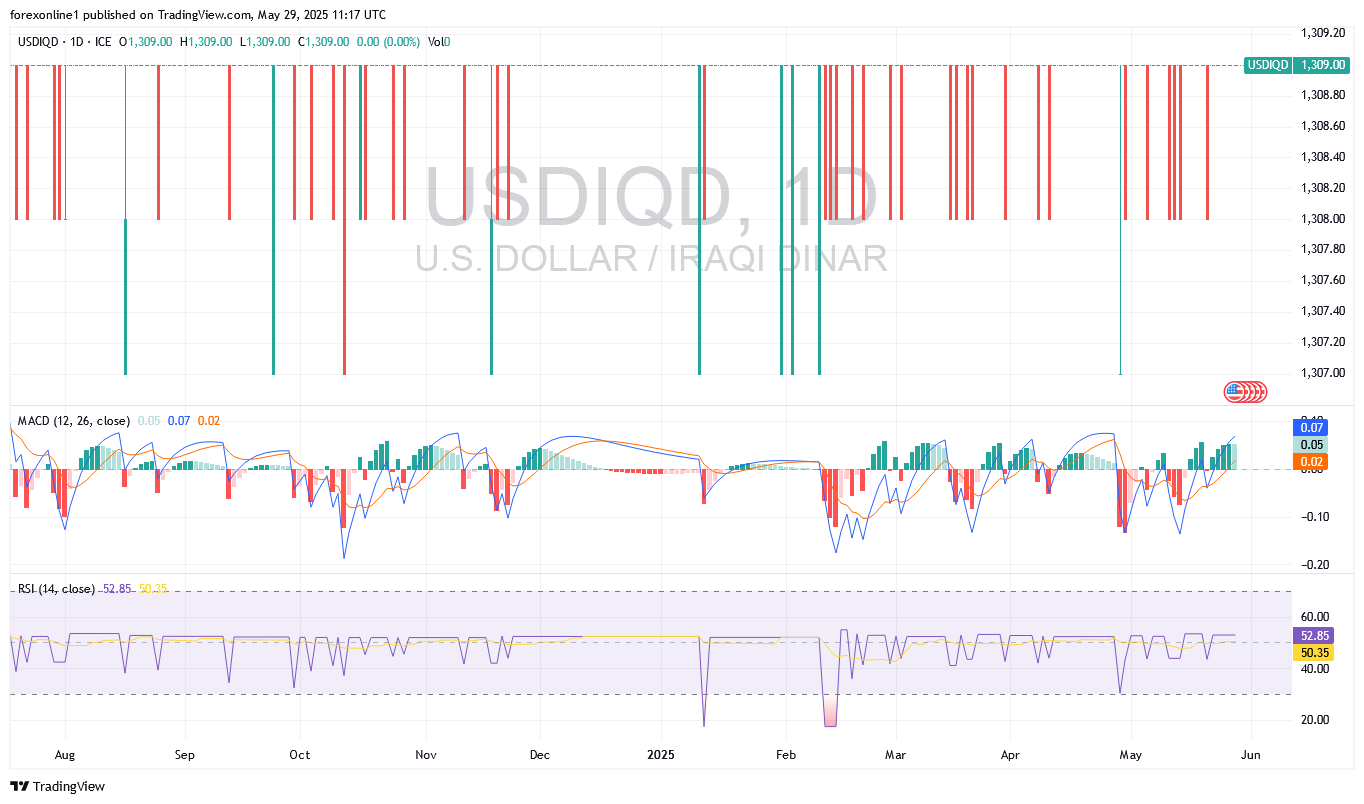 تحليل سعر دولار أمريكى / دينار عراقى USD/IQD : الاستقرار ثمة التداول حتى الان