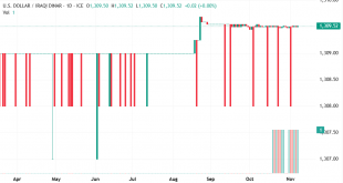 شارت الدولار دينار عراقى