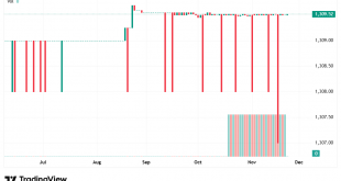 شارت الدولار مقابل الدينار العراقى