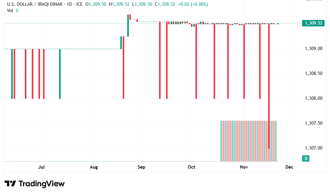 شارت الدولار مقابل الدينار العراقى
