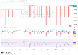 شارت الدولار مقابل الدينار العراقى