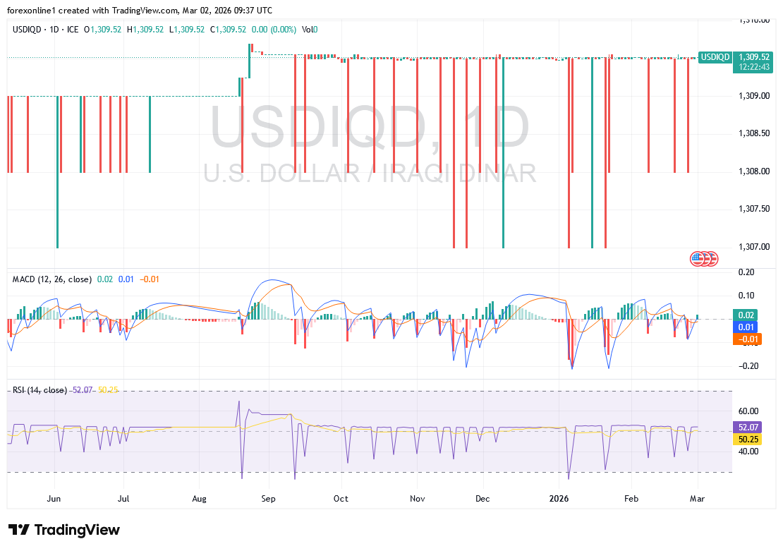 شارت الدولار مقابل الدينار العراقى