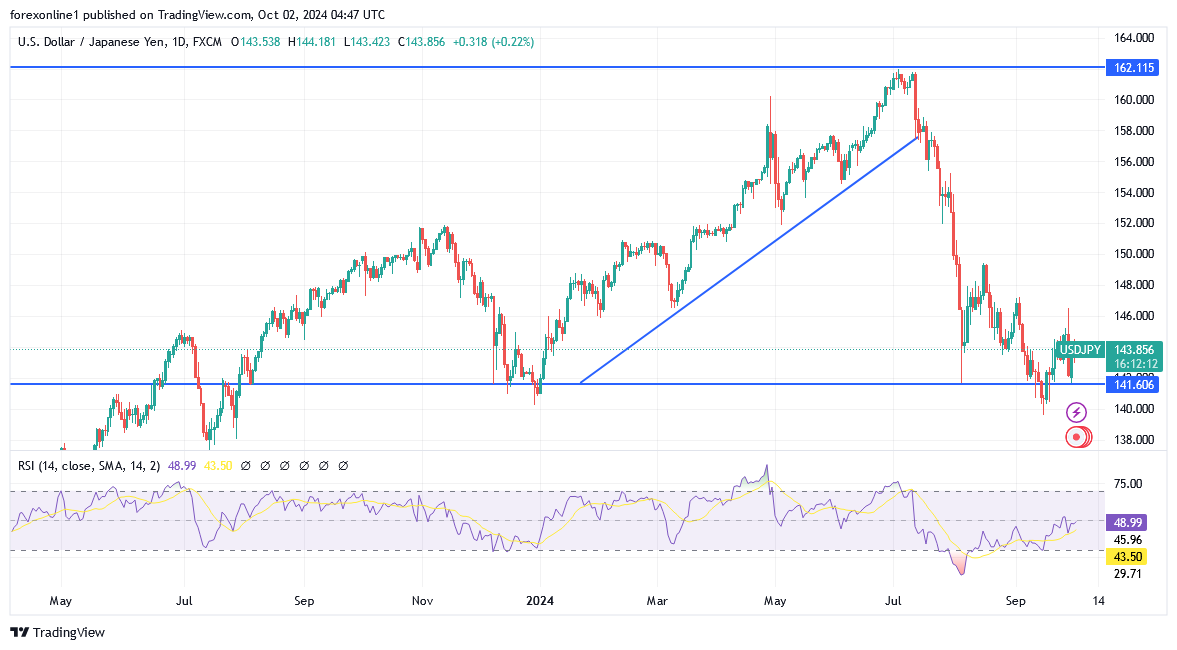 التحليل الفنى لزوج الدولار مقابل الين اليابانى: وسط حيادية الاداء مع ميل هبوطى