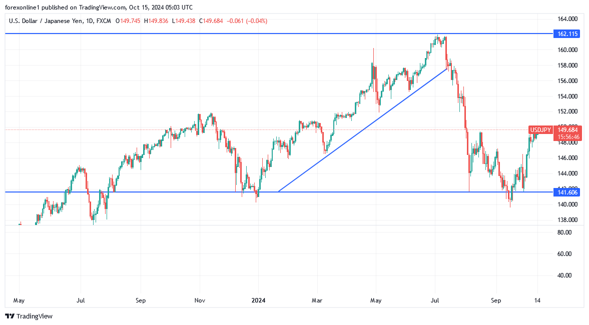 التحليل الفنى للدولار مقابل الين: الين الياباني لا يزال تحت الضغط