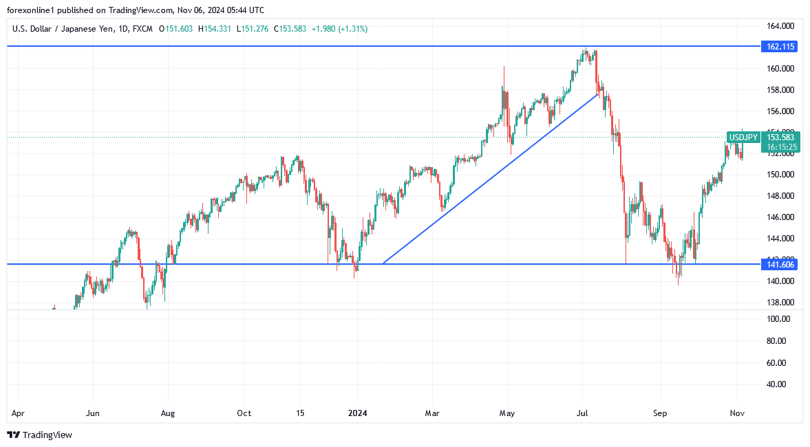 التحليل الفنى لزوج الدولار مقابل الين اليابانى: ومحاولات كسر الاتجاه الصعودى
