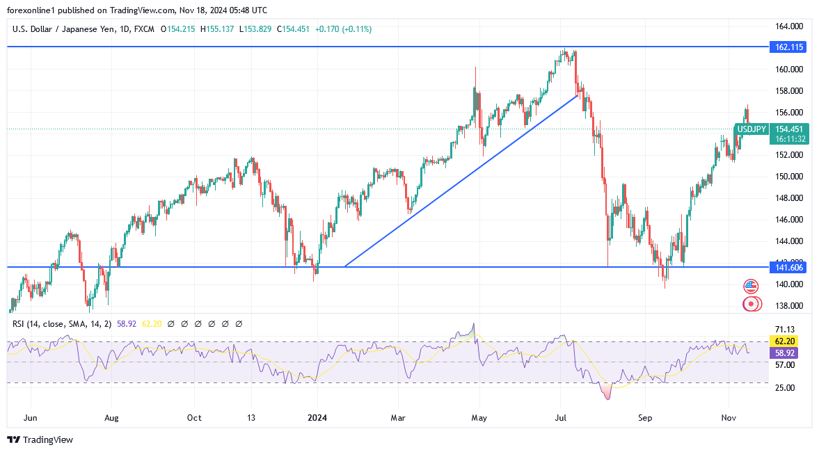 سعر الدولار مقابل الين اليابانى ينتظر السياسات الامريكية