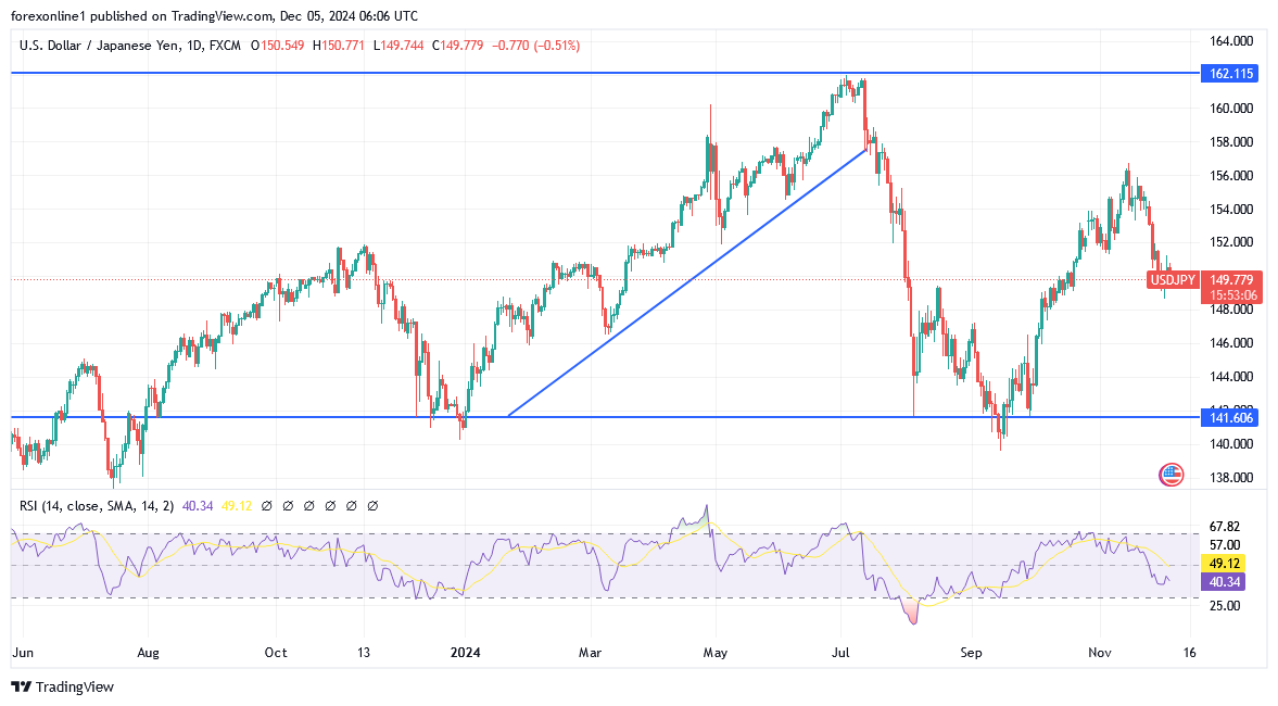 تحليل الدولار مقابل الين اليابانى الثيران يستعيدون مستويات هامة