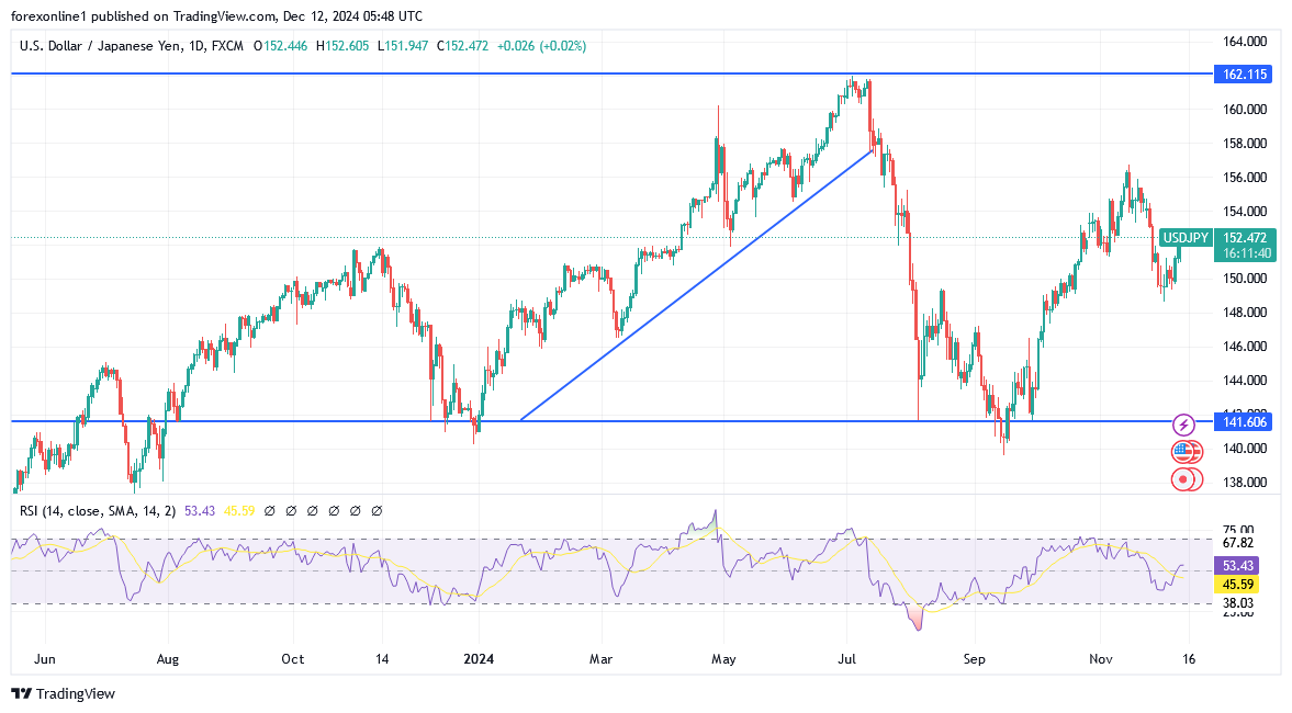 شارت الدولار مقابل الين اليابانى