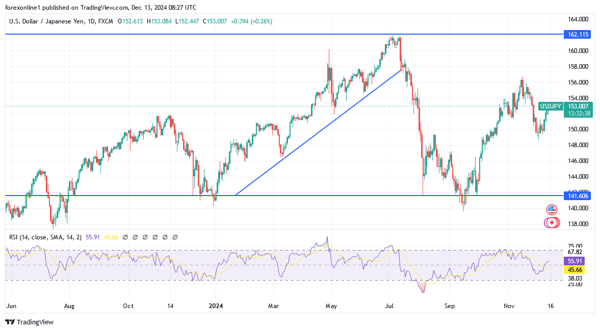 توقعات الدولار الامريكى مقابل الين اليابانى لا تزال صعودية