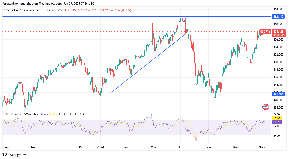 شارت الدولار مقابل الين اليابانى