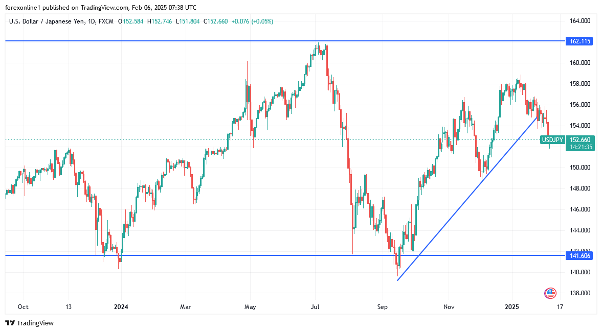 تحليل الدولار الامريكى مقابل الين اليابانى بعد التحرك الى الادنى منذ شهرين