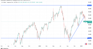 شارت الدولار مقابل الين اليابانى