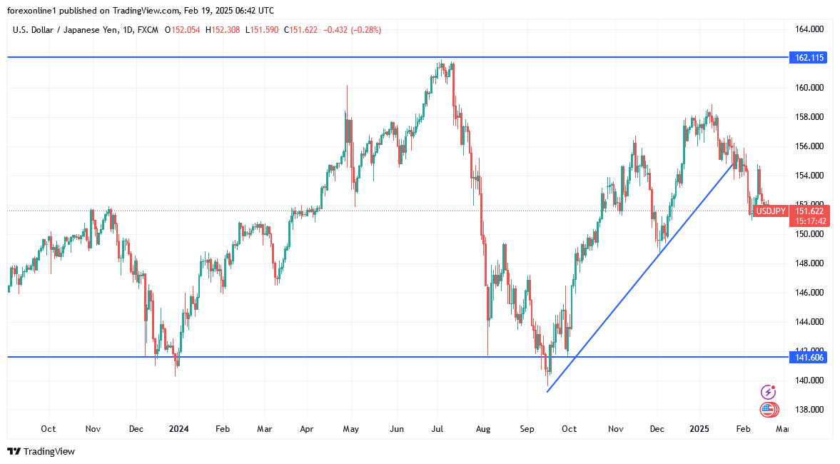 توصيات الفوركس: مكاسب الين اليابانى قد تزيد فى الايام المقبلة