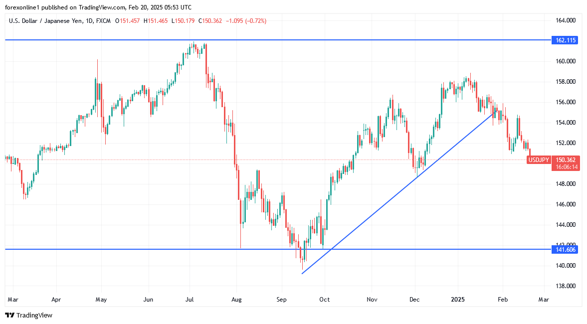 التحليل الفنى لزوج الدولار مقابل الين اليابانى وكسر 150.00 قد يكون واردا