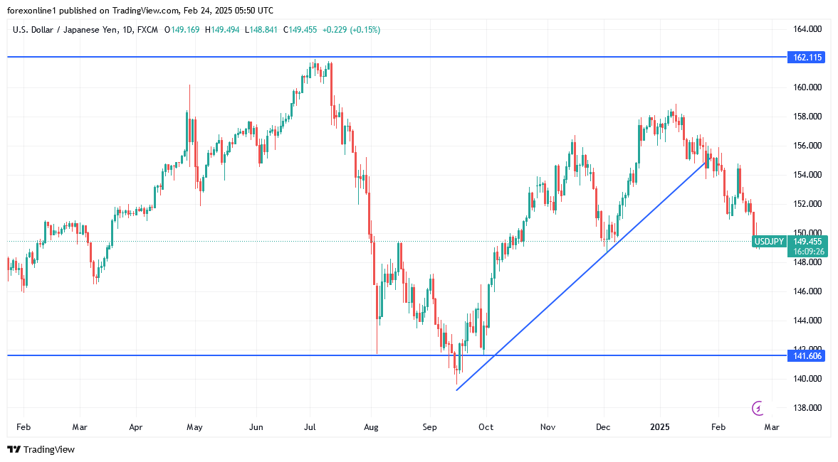 توقعات الدولار مقابل الين اليابانى ومراقبة سياسات البنوك المركزية الاكثر تأثيرا