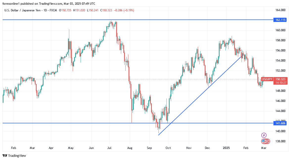 التحليل الفنى لزوج الدولار الامريكى مقابل الين اليابانى ومستوى ال 150 يفصل بين الدببة والثيران