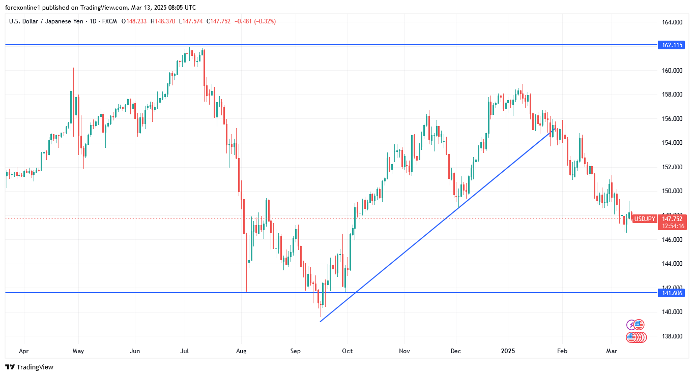 التحليل الفنى لزوج الدولار الامريكى مقابل الين اليابانى وأستراتيجية الشراء لا تزال سارية