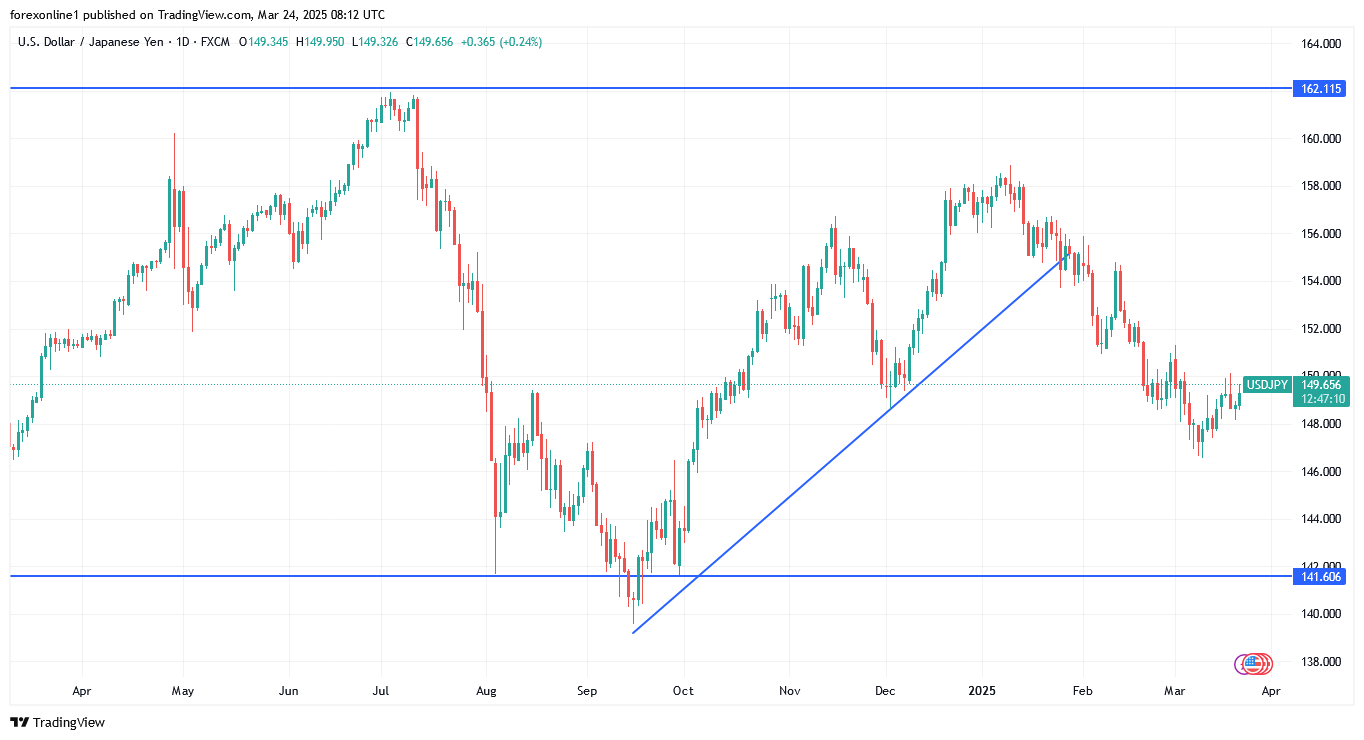 التحليل الفنى لزوج الدولار الامريكى مقابل الين اليابانى ومحاولات كسر قمة ال 150.00 النفسية