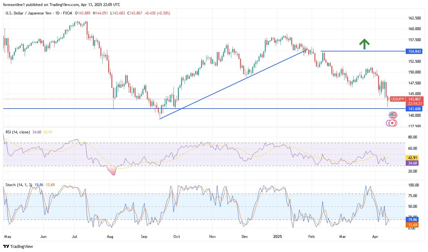 تحليل الدولار الامريكى / الين اليابانى USD/JPY: هل يندفع الدببة صوب الدعم 140.00 قريبا ؟