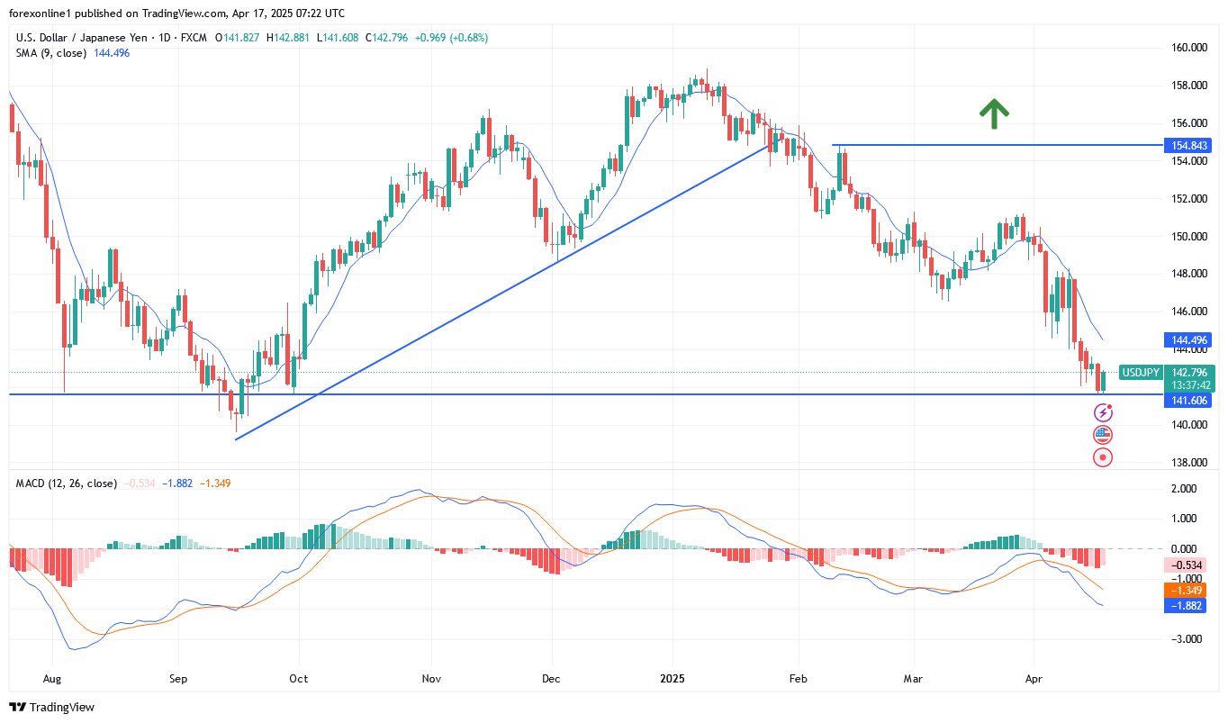 تحليل الدولار الامريكى مقابل الين اليابانى USD/JPY : ضغوط البيع قد تنطلق صوب الدعم 140