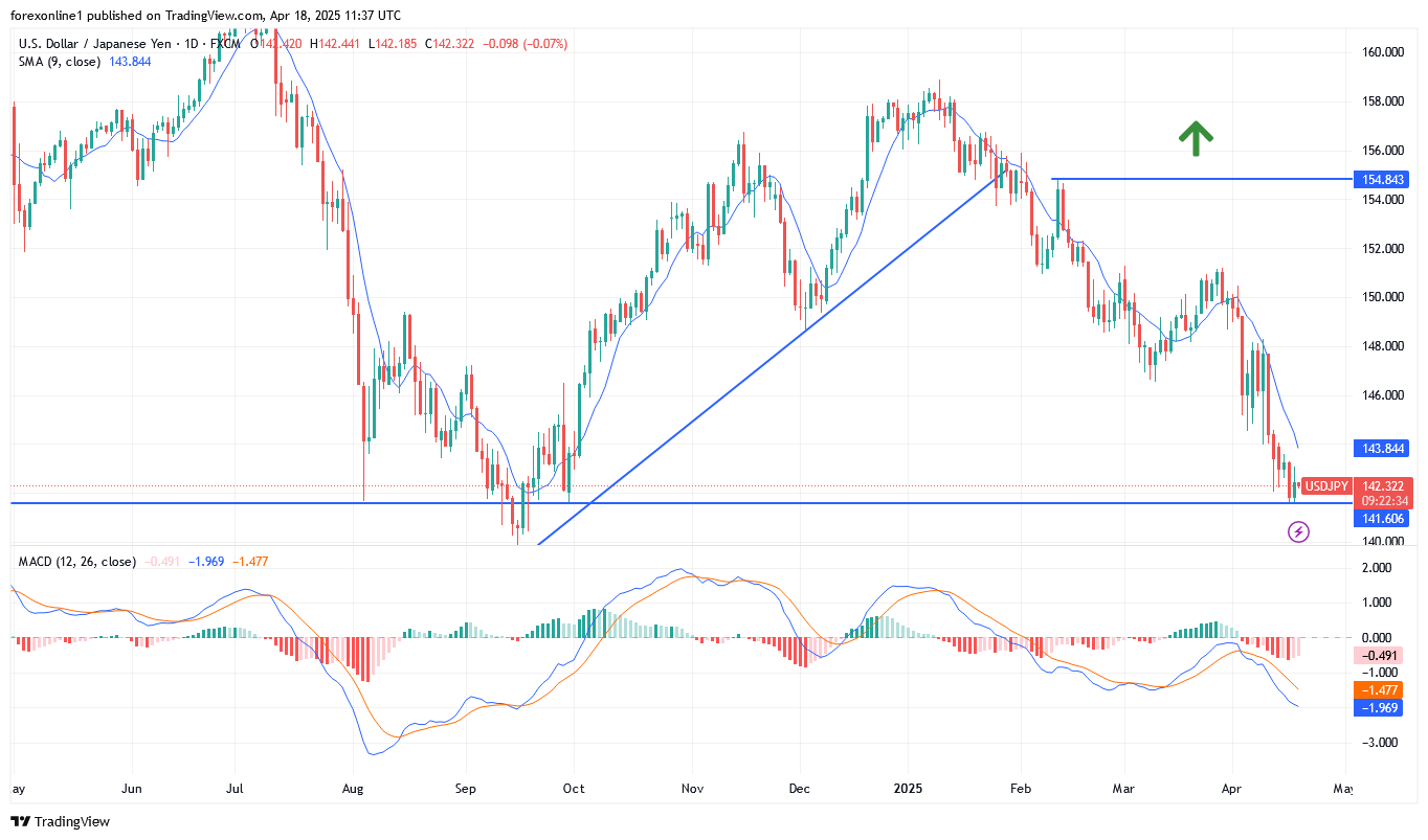 زوج الدولار / الين اليابانى USD/JPY الاقوى هبوطيا