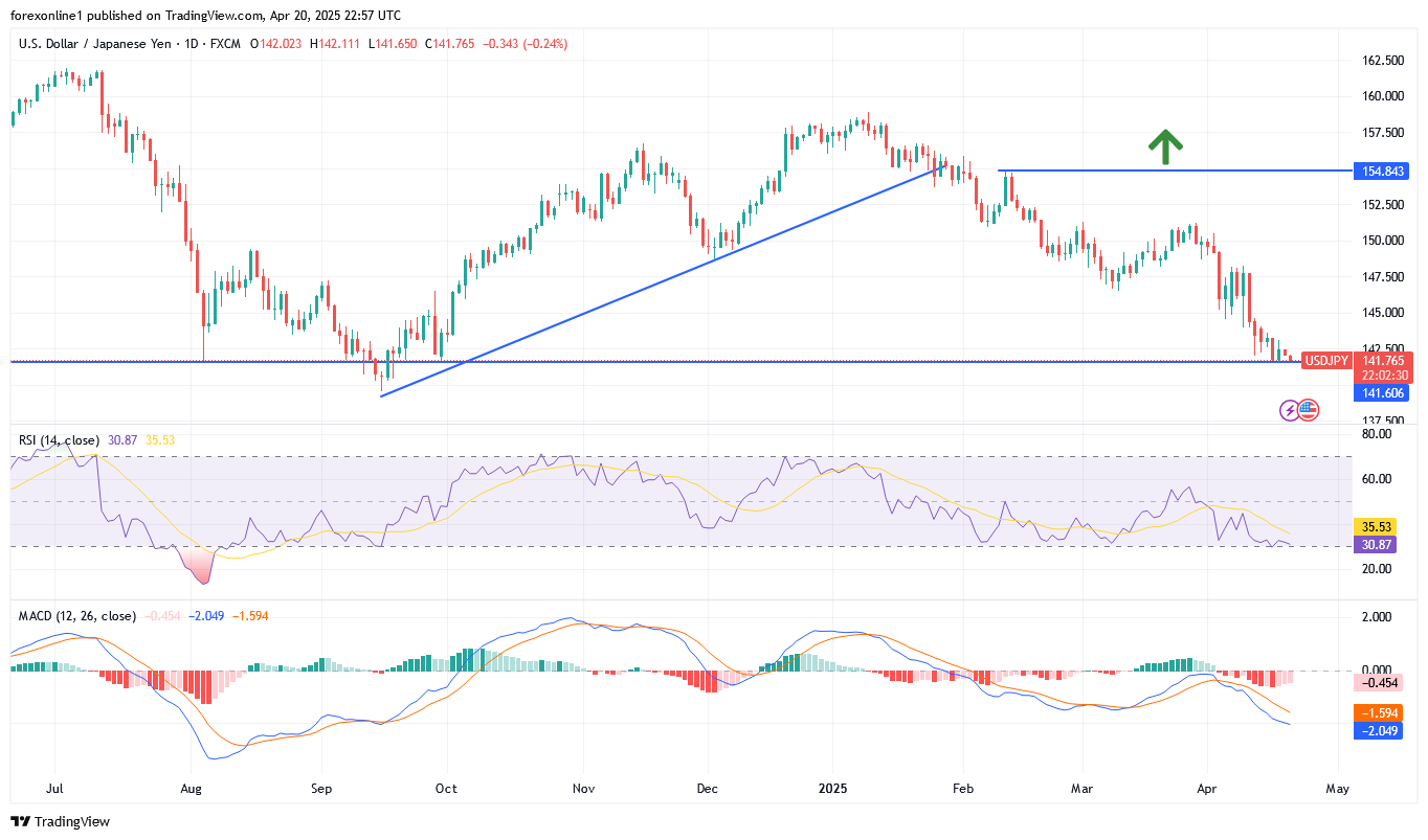 التحليل الفنى لزوج الدولار / الين اليابانى USD/JPY : الاتجاه الهبوطى لا يزال الاقوى