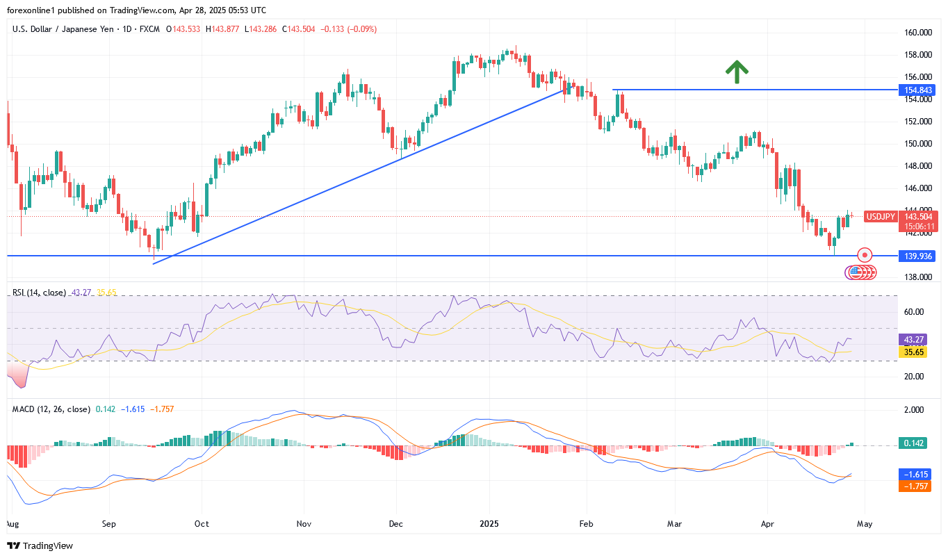 التحليل الفنى لزوج الدولار مقابل الين اليابانى USD/JPY : وبدء تشكيل قناة صاعدة