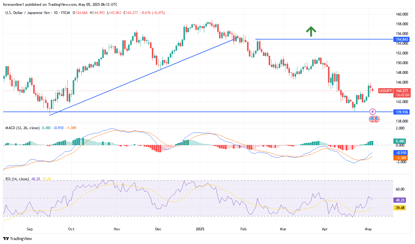 التحليل الفنى لزوج الدولار الامريكى مقابل الين اليابانى USD/JPY : وسط زيادة الزخم الايجابى