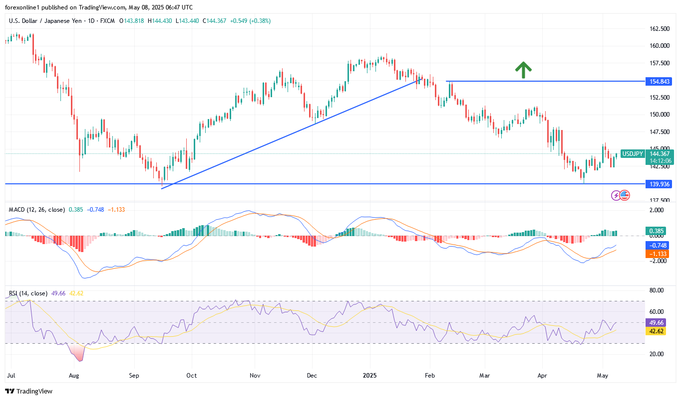 التحليل الفنى لزوج الدولار مقابل الين اليابانى USD/JPY : وأستراتيجية الشراء الافضل حتى الان